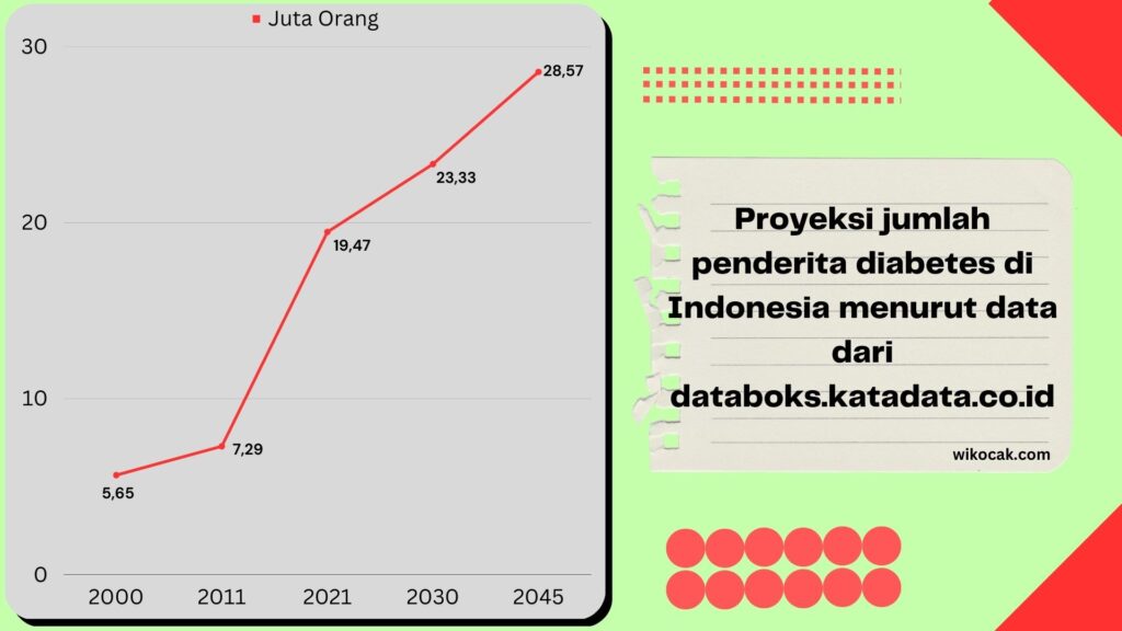 Penderita Diabetes Di Indonesia
